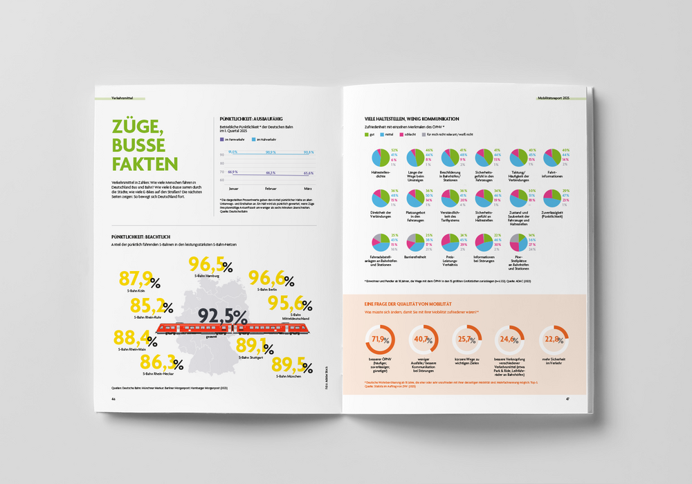 Das Bild ist eine Doppelseite eines gedruckten Dokuments mit verschiedenen Diagrammen und Statistiken, darunter ein großes Kuchendiagramm und mehrere kleinere Diagramme, die sich alle vor einem weißen Hintergrund befinden. Bei dem Dokument scheint es sich um einen Bericht oder eine Infografik zu handeln, möglicherweise zum Thema öffentliche Verkehrsmittel oder Demografie. Das Layout und die Gestaltung lassen darauf schließen, dass es leicht zu lesen und zu verstehen ist, mit klaren Überschriften und visuellen Elementen, die die Informationen effektiv vermitteln.