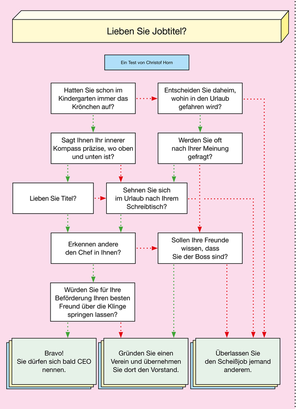 Das Bild ist ein Flussdiagramm, das einen Prozess oder ein Entscheidungsszenario illustriert. Es ist so gestaltet, dass es von Menschen aller Altersgruppen und Fähigkeiten leicht verstanden werden kann, mit einer klaren und einfachen Sprache. Das Flussdiagramm ist farblich kodiert, wobei verschiedene Farben für unterschiedliche Phasen oder Optionen stehen. Der Text ist klar und einfach geschrieben, so dass es leicht ist, dem Ablauf des Prozesses zu folgen. Das Layout ist gut organisiert, wobei jeder Schritt oder jede Entscheidung klar gekennzeichnet ist, so dass ein umfassendes Verständnis der dargestellten Situation möglich ist.