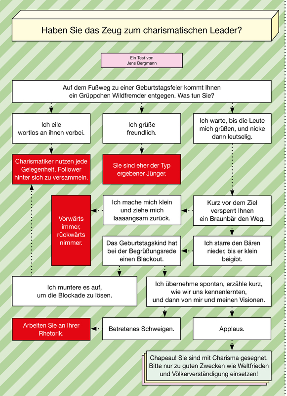 Das Bild ist ein Flussdiagramm mit Text in deutscher Sprache, das einen Prozess oder ein Entscheidungsszenario darstellt. Das Flussdiagramm enthält verschiedene Kästchen und Pfeile, die verschiedene Schritte oder Optionen darstellen. Der Text ist in einer klaren, gut lesbaren Schrift geschrieben, und das Layout ist so gestaltet, dass es leicht zu verstehen ist. Das Bild ist so gestaltet, dass es für eine Vielzahl von Nutzern, auch für Menschen mit Sehbehinderungen, zugänglich ist, indem es klare und prägnante Informationen liefert.