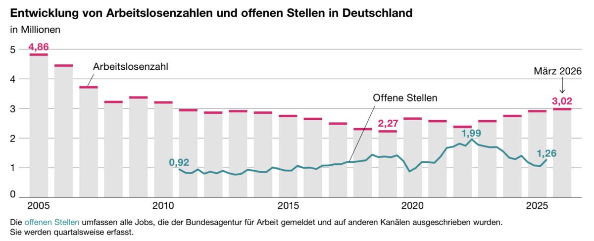 Diese Grafik vergleicht die Anzahl der Arbeitslosen mit den gemeldeten offenen Stellen in Deutschland.
Im Jahr 2005 lag die Zahl der Arbeitslosen bei einem Höchststand von 4,86 Millionen. Nach einem langjährigen Rückgang bis auf 2,27 Millionen im Jahr 2019 stieg die Zahl zuletzt wieder an und lag im März 2026 bei 3,02 Millionen.
Seit 2022 ist auch die Zahl der offenen Stellen gesunken, zuletzt auf rund 1,26 Millionen.